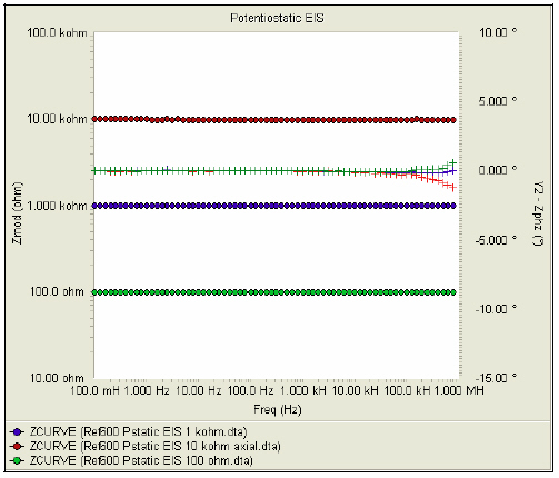 The Bode Plot below shows EIS spectra of the three resistors measured with a Gamry Reference 600 Potentiostat