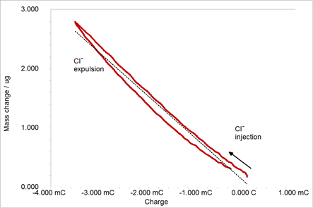 数据中得到质量变化相对于电荷作图。箭头标注初始扫描方向。虚线表示部分选取部分数据的线性拟合。