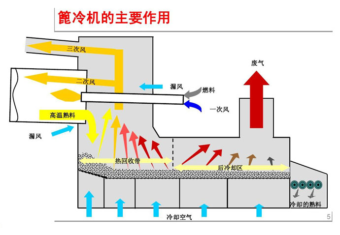 水泥熟料,篦式冷却机,篦冷机,篦式冷却机的工作原理,回转窑篦冷机的作用