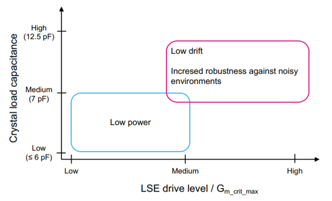 关于STM32 MCU晶体32.768KHz选型注意事项 关于STM32 MCU晶体32.768KHz选型注意事项