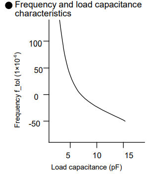 关于晶体谐振器电路应用三个常见误区