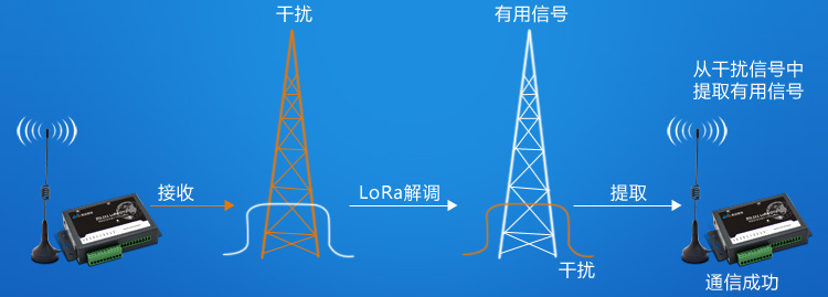 LoRa技术和晶振在LoRa模块中的作用