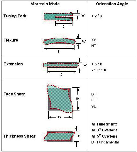 石英晶体的压电特性、温度特性、切割角度及振动模态 石英晶体的压电特性、温度特性、切割角度及振动模态