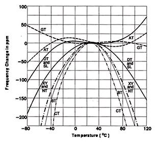 石英晶体的压电特性、温度特性、切割角度及振动模态 石英晶体的压电特性、温度特性、切割角度及振动模态