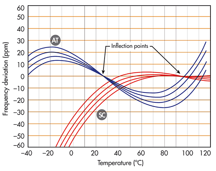 晶振温度特性与石英晶片AT切的关系
