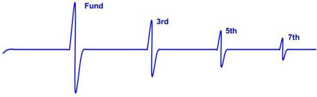 无源晶振的基频振荡及倍频振荡模态概念