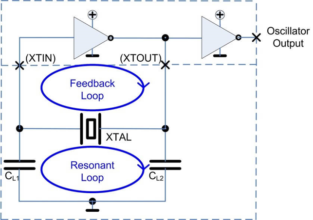 晶振电容三点式振荡电路:晶振 Pierce电路