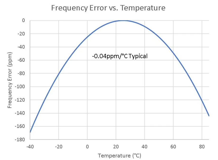 RTC晶振32.768KHz频率温漂公式及频率温漂曲线