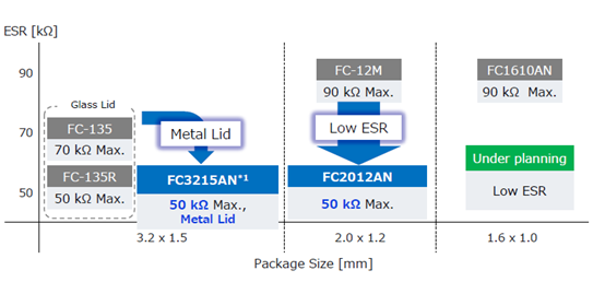 RTC贴片晶振32.768KHz:FC-12M规格参数说明