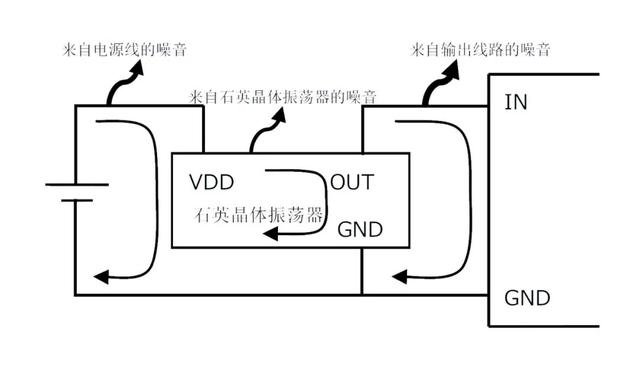 晶振周围相噪phase noise源及相噪对策