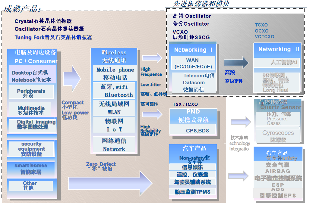 晶振应用领域及晶振选型介绍 晶振应用领域及晶振选型介绍