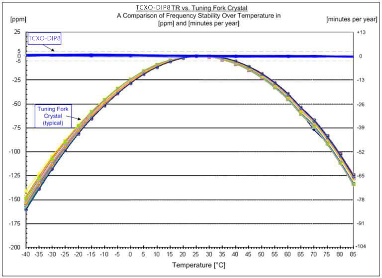 &plusmn;0.5ppm高精度温补晶振TCXO-DIP8 32.768kHz